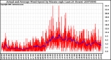 Milwaukee Weather Actual and Average Wind Speed by Minute mph (Last 24 Hours)