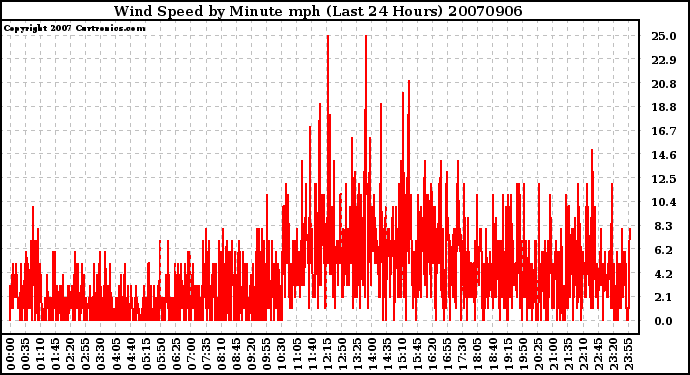 Milwaukee Weather Wind Speed by Minute mph (Last 24 Hours)