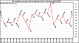 Milwaukee Weather 10 Minute Average Wind Speed (Last 4 Hours)