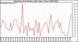 Milwaukee Weather Wind Speed by Minute mph (Last 1 Hour)