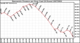 Milwaukee Weather Barometric Pressure per Hour (Last 24 Hours)