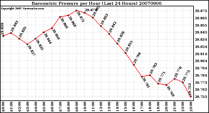 Milwaukee Weather Barometric Pressure per Hour (Last 24 Hours)