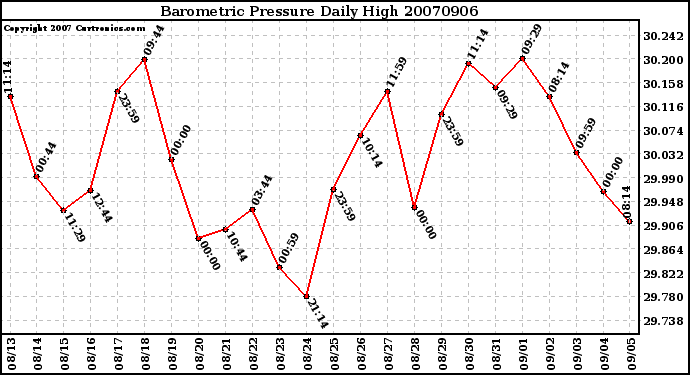 Milwaukee Weather Barometric Pressure Daily High