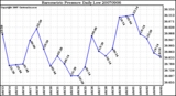 Milwaukee Weather Barometric Pressure Daily Low