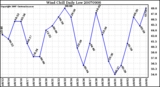 Milwaukee Weather Wind Chill Daily Low