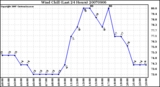 Milwaukee Weather Wind Chill (Last 24 Hours)