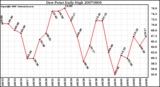 Milwaukee Weather Dew Point Daily High