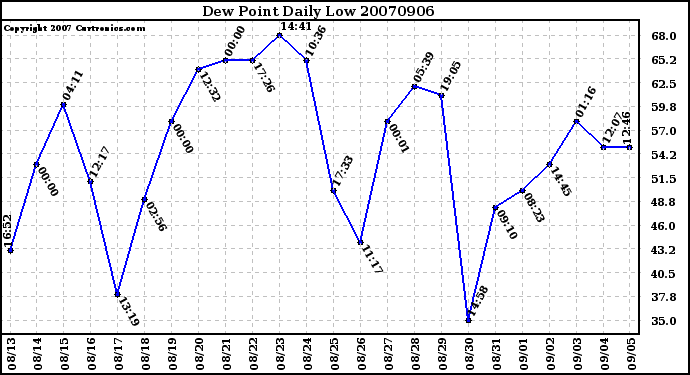 Milwaukee Weather Dew Point Daily Low