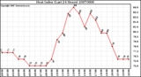 Milwaukee Weather Heat Index (Last 24 Hours)