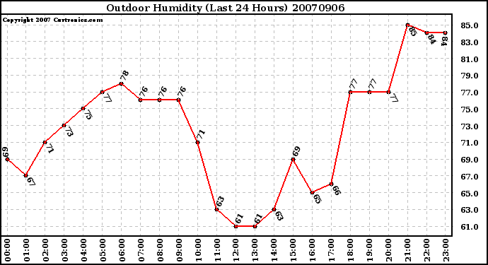 Milwaukee Weather Outdoor Humidity (Last 24 Hours)