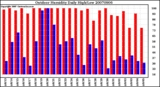 Milwaukee Weather Outdoor Humidity Daily High/Low