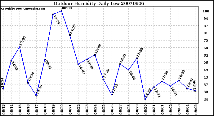 Milwaukee Weather Outdoor Humidity Daily Low