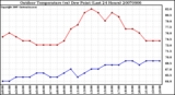 Milwaukee Weather Outdoor Temperature (vs) Dew Point (Last 24 Hours)