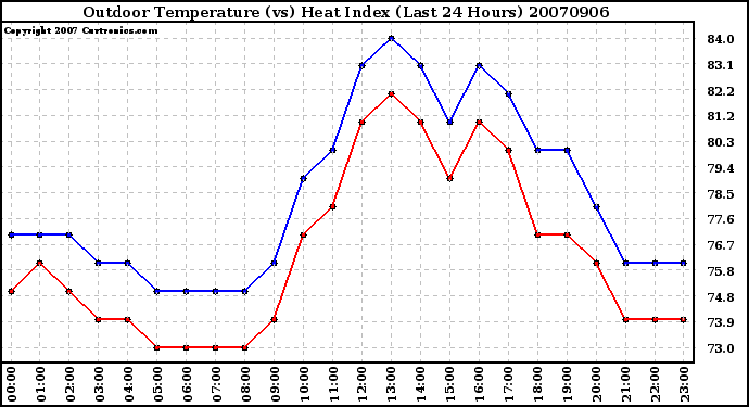 Milwaukee Weather Outdoor Temperature (vs) Heat Index (Last 24 Hours)