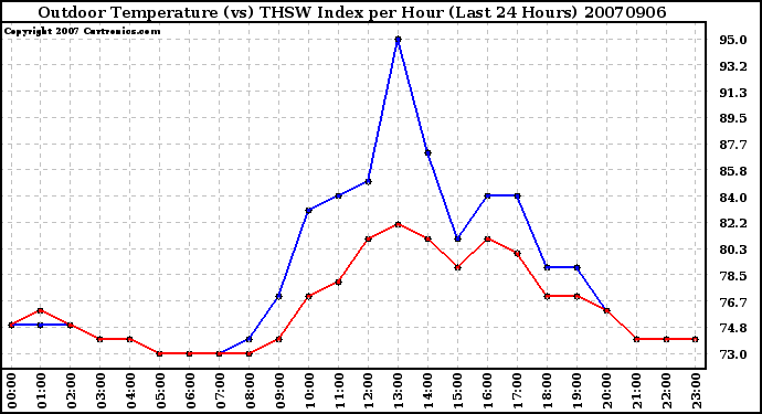 Milwaukee Weather Outdoor Temperature (vs) THSW Index per Hour (Last 24 Hours)