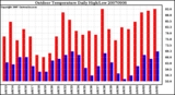 Milwaukee Weather Outdoor Temperature Daily High/Low