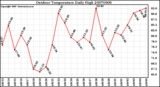 Milwaukee Weather Outdoor Temperature Daily High