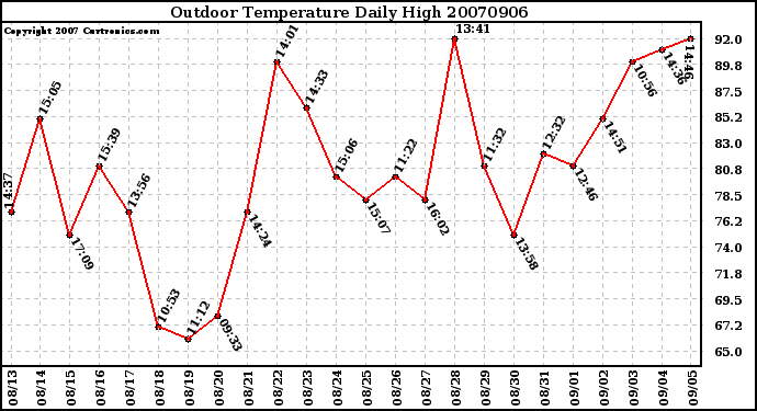 Milwaukee Weather Outdoor Temperature Daily High