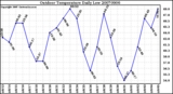 Milwaukee Weather Outdoor Temperature Daily Low