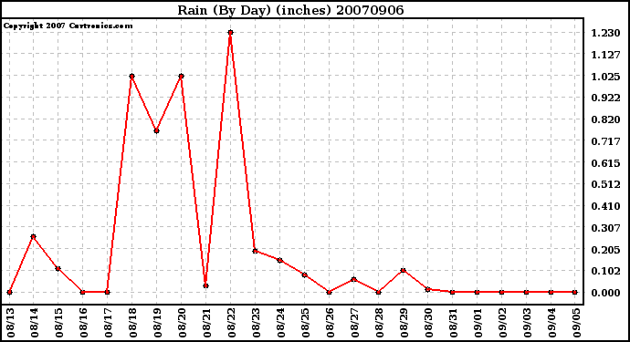 Milwaukee Weather Rain (By Day) (inches)