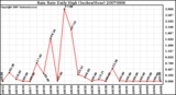 Milwaukee Weather Rain Rate Daily High (Inches/Hour)