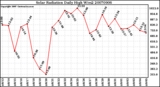 Milwaukee Weather Solar Radiation Daily High W/m2