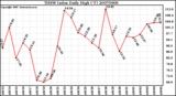 Milwaukee Weather THSW Index Daily High (F)