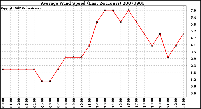 Milwaukee Weather Average Wind Speed (Last 24 Hours)