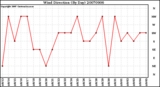 Milwaukee Weather Wind Direction (By Day)