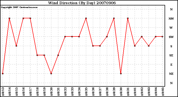 Milwaukee Weather Wind Direction (By Day)