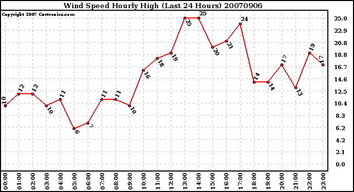 Milwaukee Weather Wind Speed Hourly High (Last 24 Hours)