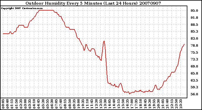 Milwaukee Weather Outdoor Humidity Every 5 Minutes (Last 24 Hours)