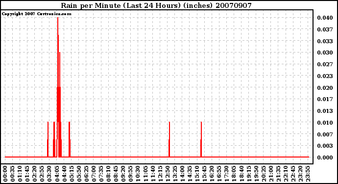 Milwaukee Weather Rain per Minute (Last 24 Hours) (inches)