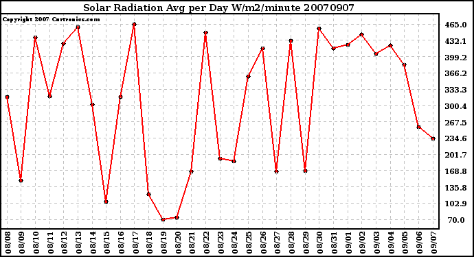 Milwaukee Weather Solar Radiation Avg per Day W/m2/minute