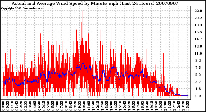 Milwaukee Weather Actual and Average Wind Speed by Minute mph (Last 24 Hours)