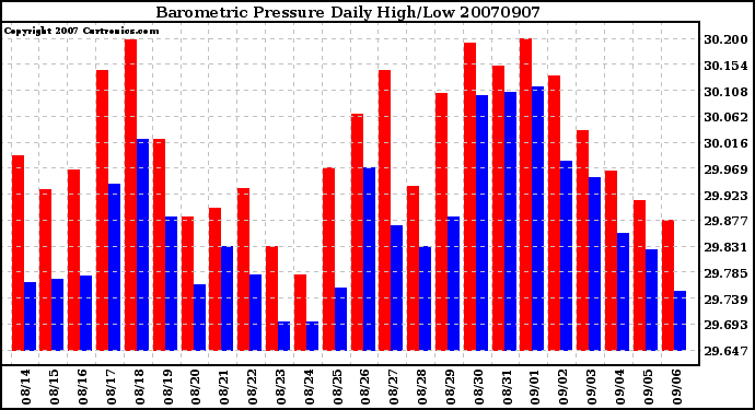 Milwaukee Weather Barometric Pressure Daily High/Low