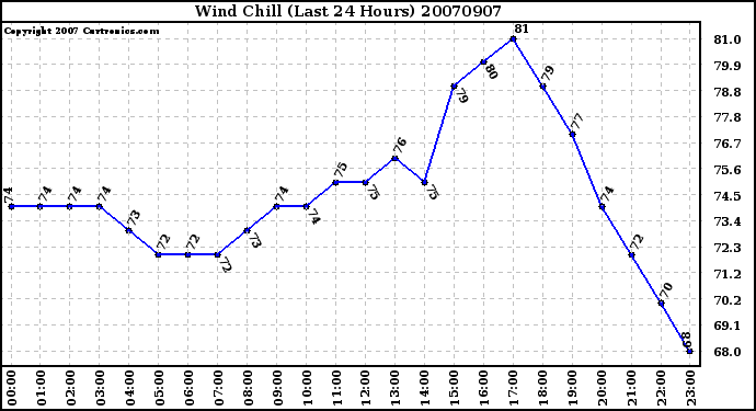 Milwaukee Weather Wind Chill (Last 24 Hours)