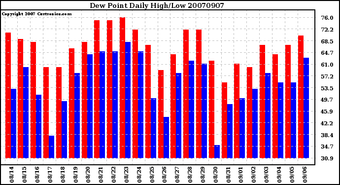 Milwaukee Weather Dew Point Daily High/Low