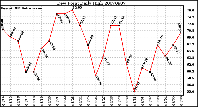 Milwaukee Weather Dew Point Daily High