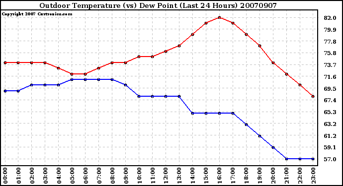 Milwaukee Weather Outdoor Temperature (vs) Dew Point (Last 24 Hours)