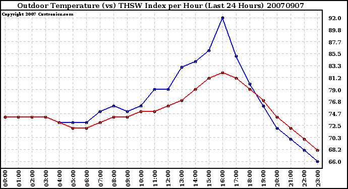 Milwaukee Weather Outdoor Temperature (vs) THSW Index per Hour (Last 24 Hours)