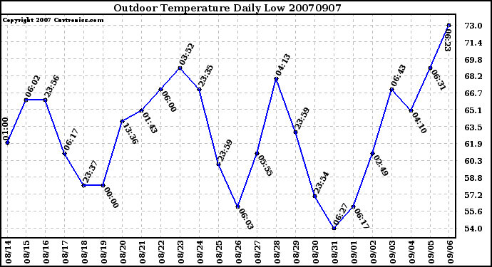 Milwaukee Weather Outdoor Temperature Daily Low