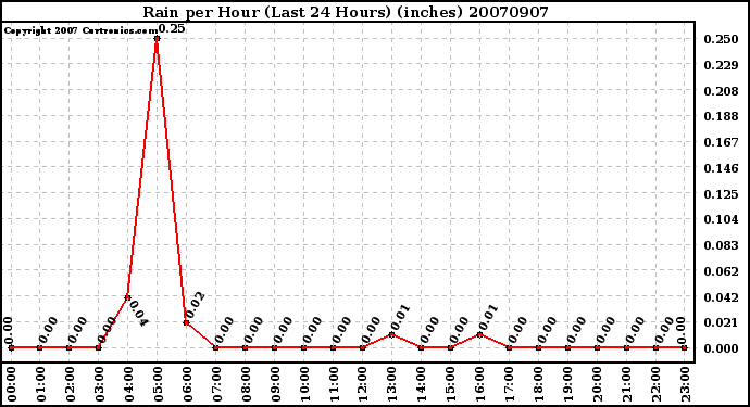 Milwaukee Weather Rain per Hour (Last 24 Hours) (inches)