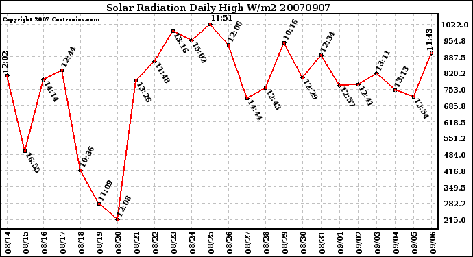 Milwaukee Weather Solar Radiation Daily High W/m2