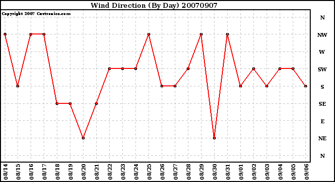 Milwaukee Weather Wind Direction (By Day)