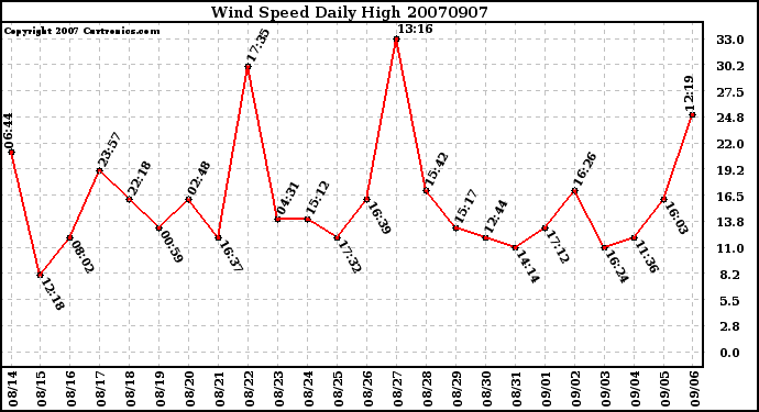 Milwaukee Weather Wind Speed Daily High