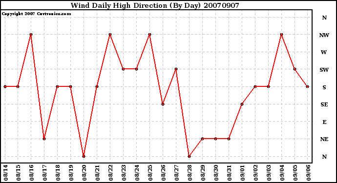 Milwaukee Weather Wind Daily High Direction (By Day)