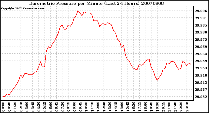 Milwaukee Weather Barometric Pressure per Minute (Last 24 Hours)