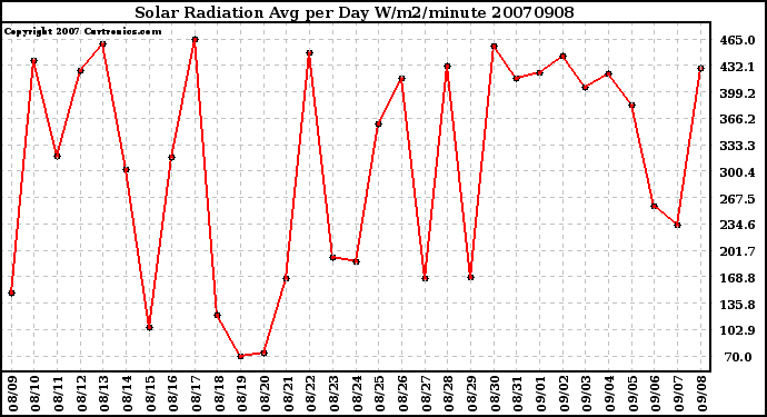 Milwaukee Weather Solar Radiation Avg per Day W/m2/minute