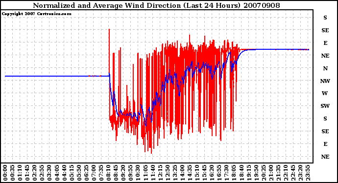 Milwaukee Weather Normalized and Average Wind Direction (Last 24 Hours)